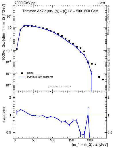 Plot of jj.m.trim in 7000 GeV pp collisions