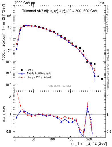 Plot of jj.m.trim in 7000 GeV pp collisions