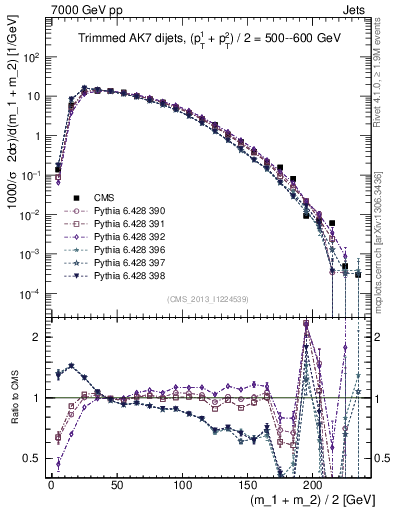 Plot of jj.m.trim in 7000 GeV pp collisions