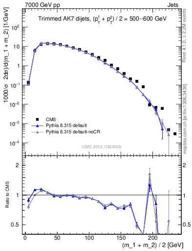 Plot of jj.m.trim in 7000 GeV pp collisions