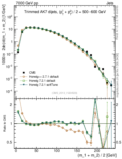 Plot of jj.m.trim in 7000 GeV pp collisions
