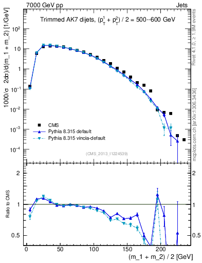 Plot of jj.m.trim in 7000 GeV pp collisions