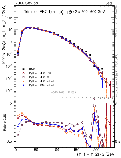 Plot of jj.m.trim in 7000 GeV pp collisions