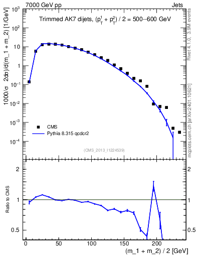 Plot of jj.m.trim in 7000 GeV pp collisions