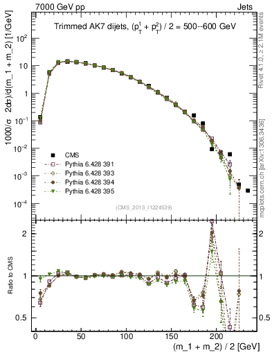 Plot of jj.m.trim in 7000 GeV pp collisions