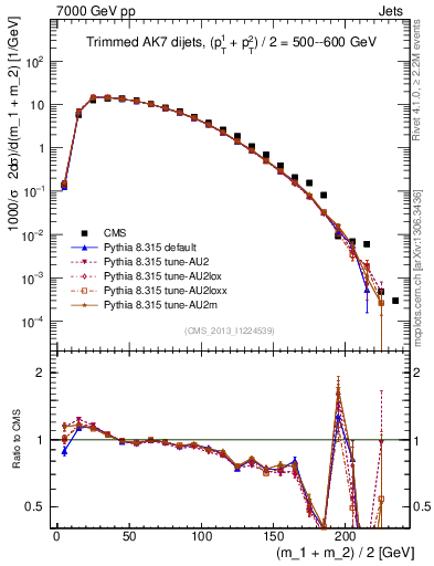 Plot of jj.m.trim in 7000 GeV pp collisions