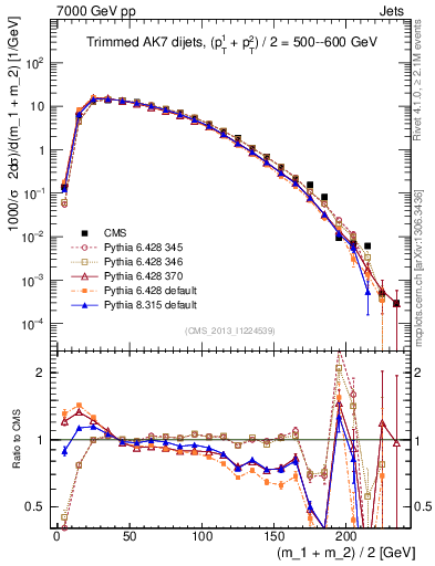 Plot of jj.m.trim in 7000 GeV pp collisions