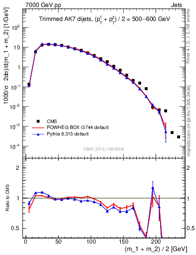 Plot of jj.m.trim in 7000 GeV pp collisions