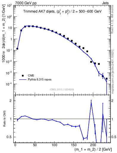 Plot of jj.m.trim in 7000 GeV pp collisions
