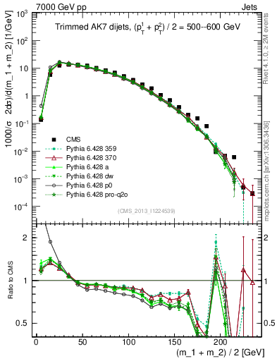 Plot of jj.m.trim in 7000 GeV pp collisions