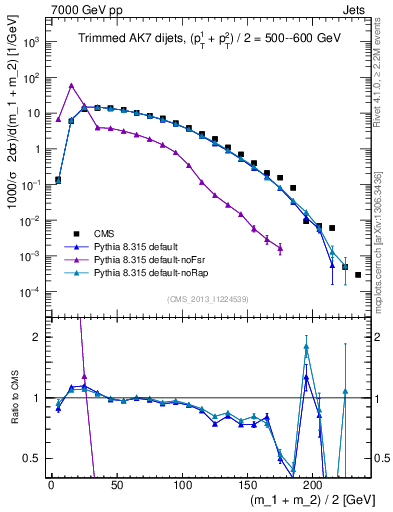 Plot of jj.m.trim in 7000 GeV pp collisions