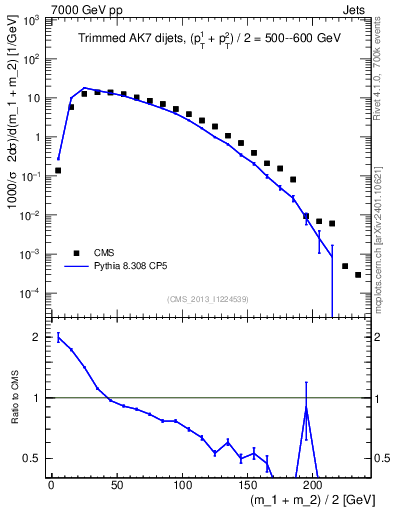 Plot of jj.m.trim in 7000 GeV pp collisions