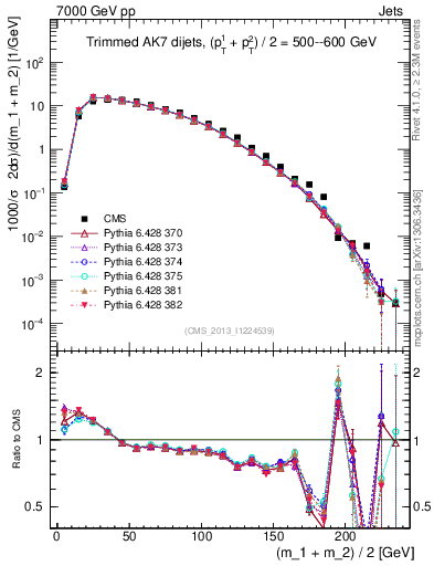 Plot of jj.m.trim in 7000 GeV pp collisions