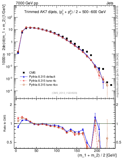 Plot of jj.m.trim in 7000 GeV pp collisions