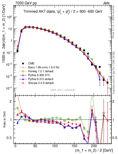 Plot of jj.m.trim in 7000 GeV pp collisions