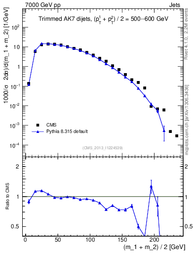 Plot of jj.m.trim in 7000 GeV pp collisions