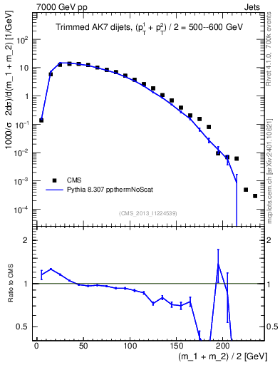 Plot of jj.m.trim in 7000 GeV pp collisions