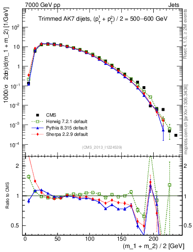 Plot of jj.m.trim in 7000 GeV pp collisions