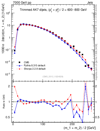 Plot of jj.m.trim in 7000 GeV pp collisions