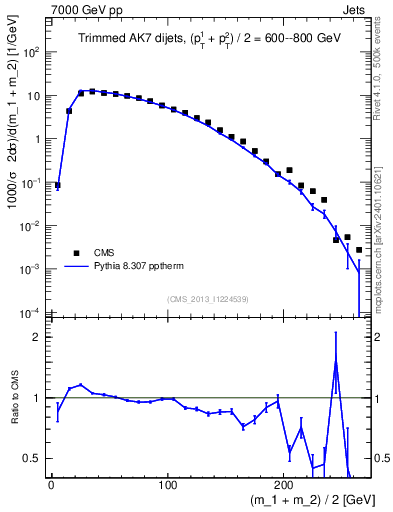 Plot of jj.m.trim in 7000 GeV pp collisions