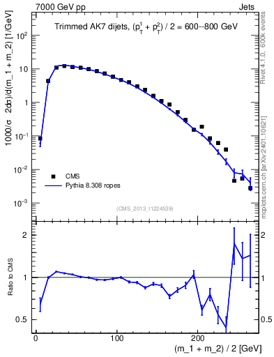 Plot of jj.m.trim in 7000 GeV pp collisions