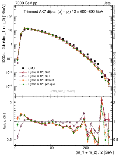 Plot of jj.m.trim in 7000 GeV pp collisions