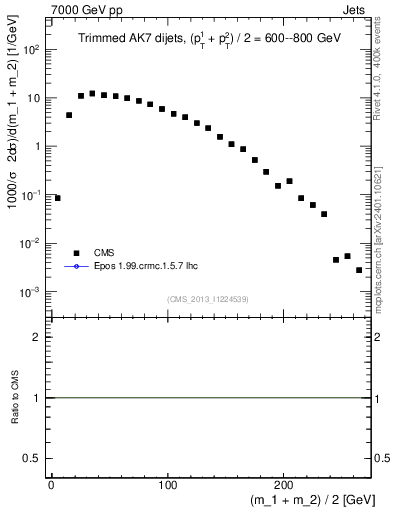 Plot of jj.m.trim in 7000 GeV pp collisions