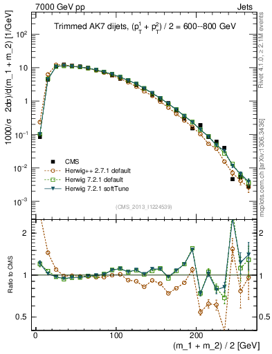 Plot of jj.m.trim in 7000 GeV pp collisions