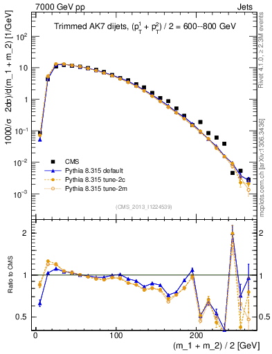 Plot of jj.m.trim in 7000 GeV pp collisions