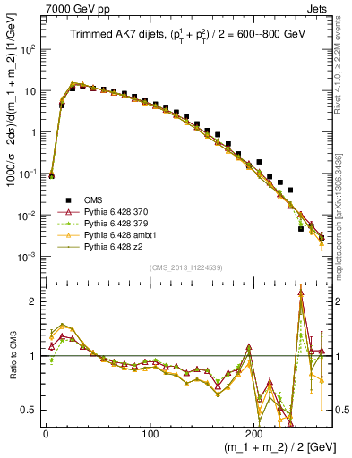 Plot of jj.m.trim in 7000 GeV pp collisions