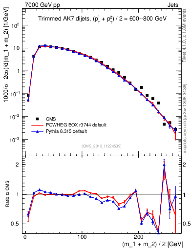 Plot of jj.m.trim in 7000 GeV pp collisions