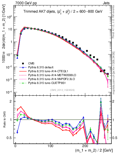Plot of jj.m.trim in 7000 GeV pp collisions