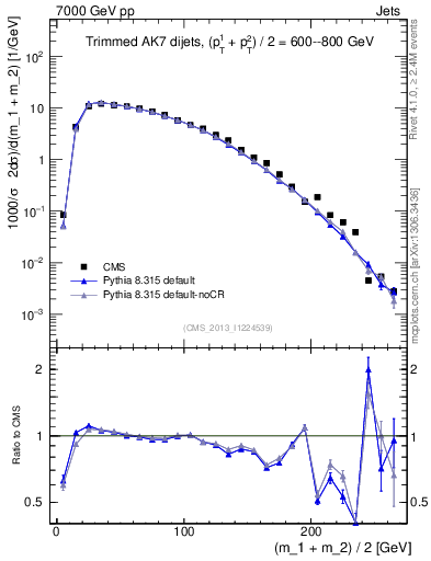 Plot of jj.m.trim in 7000 GeV pp collisions