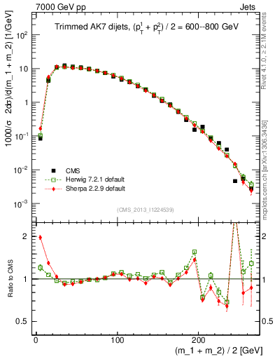 Plot of jj.m.trim in 7000 GeV pp collisions