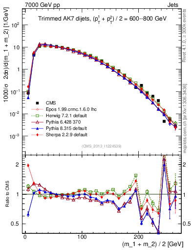Plot of jj.m.trim in 7000 GeV pp collisions