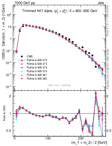 Plot of jj.m.trim in 7000 GeV pp collisions