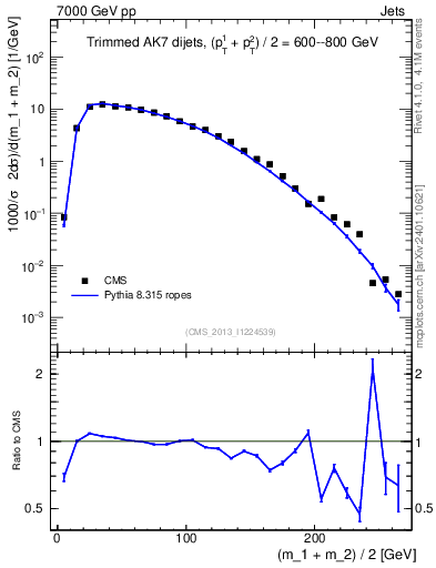 Plot of jj.m.trim in 7000 GeV pp collisions