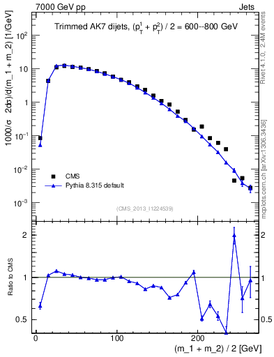Plot of jj.m.trim in 7000 GeV pp collisions