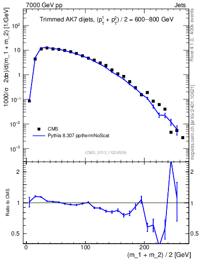 Plot of jj.m.trim in 7000 GeV pp collisions