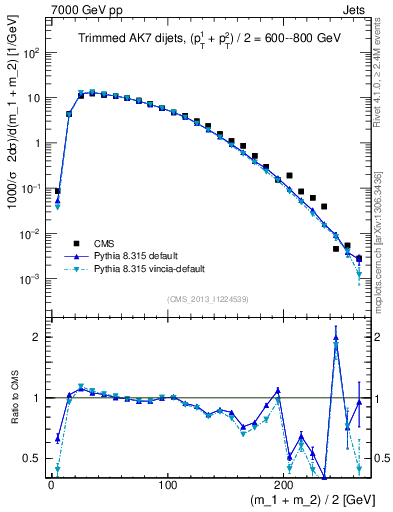 Plot of jj.m.trim in 7000 GeV pp collisions