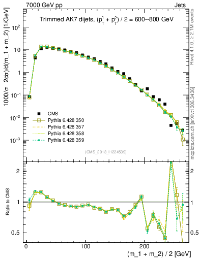 Plot of jj.m.trim in 7000 GeV pp collisions
