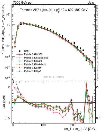 Plot of jj.m.trim in 7000 GeV pp collisions