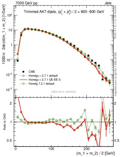 Plot of jj.m.trim in 7000 GeV pp collisions