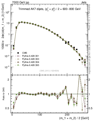 Plot of jj.m.trim in 7000 GeV pp collisions