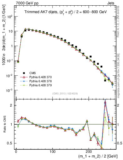 Plot of jj.m.trim in 7000 GeV pp collisions