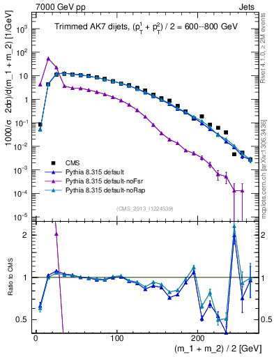 Plot of jj.m.trim in 7000 GeV pp collisions
