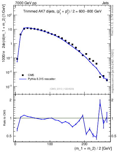 Plot of jj.m.trim in 7000 GeV pp collisions