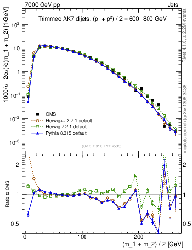 Plot of jj.m.trim in 7000 GeV pp collisions