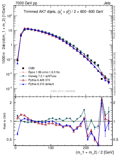 Plot of jj.m.trim in 7000 GeV pp collisions