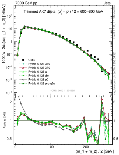 Plot of jj.m.trim in 7000 GeV pp collisions
